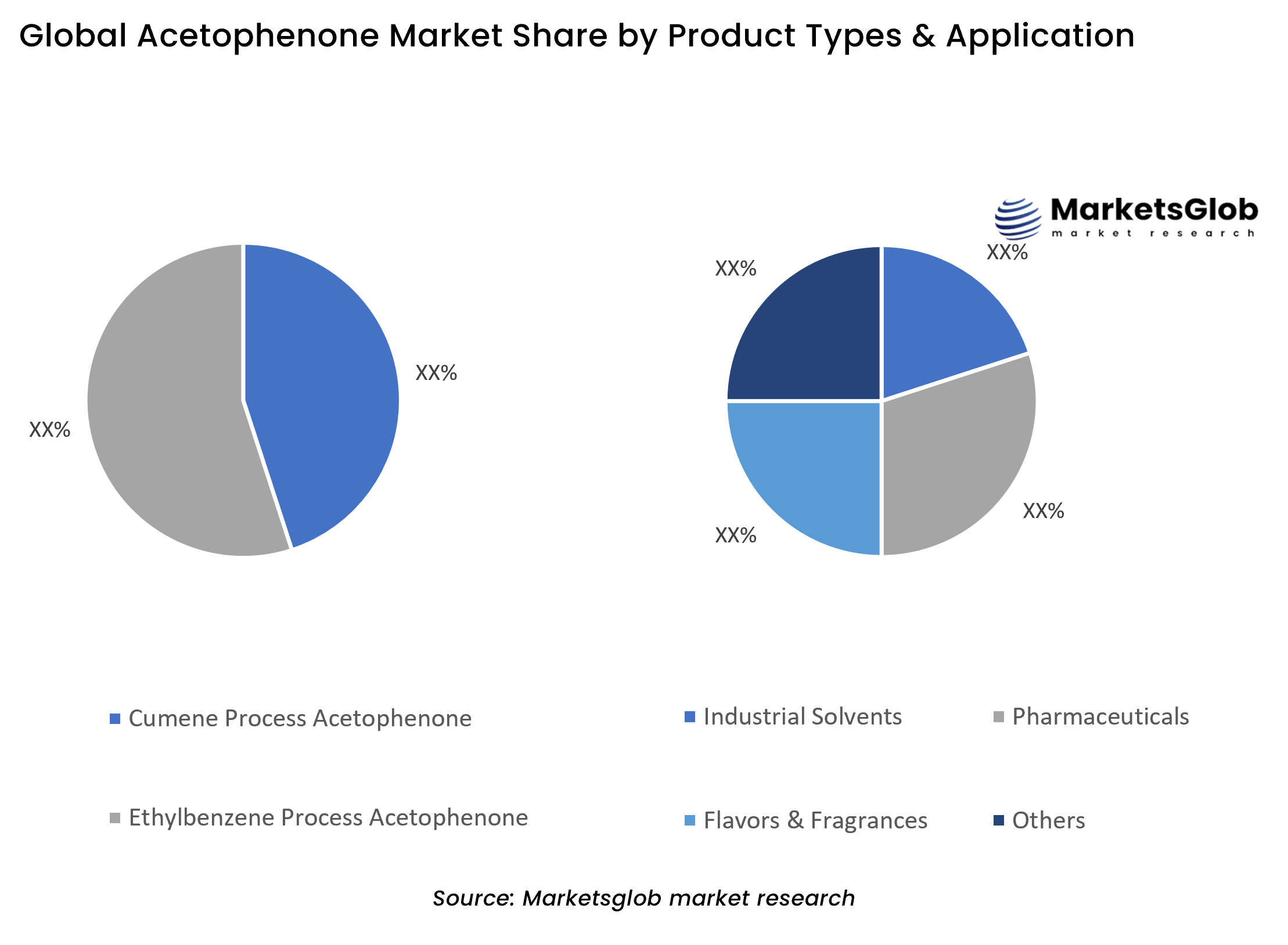 Acetophenone Share by Product Types & Application